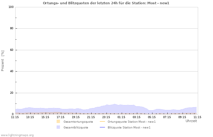 Diagramme: Ortungs- und Blitzquoten