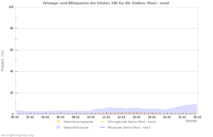 Diagramme: Ortungs- und Blitzquoten