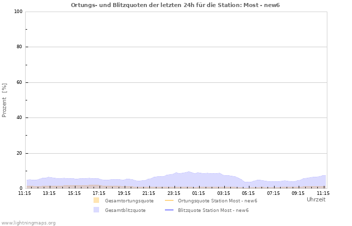 Diagramme: Ortungs- und Blitzquoten