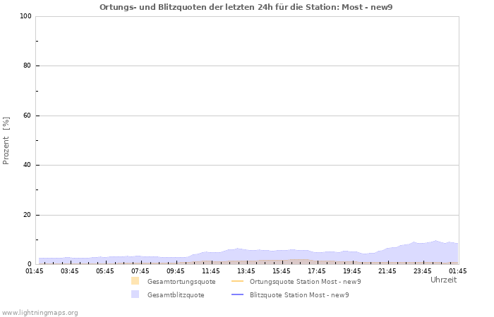 Diagramme: Ortungs- und Blitzquoten