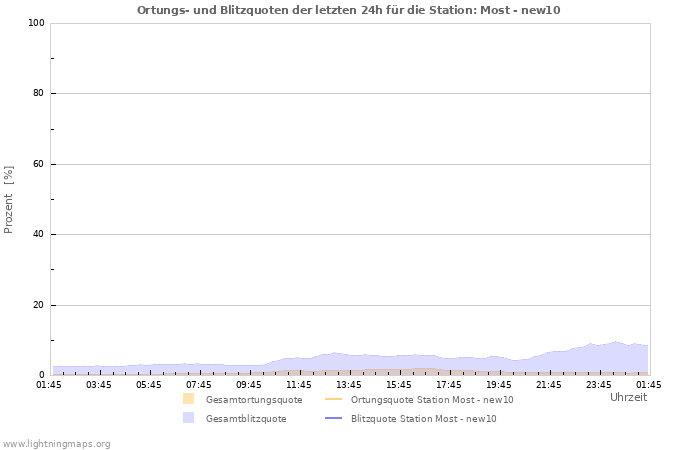 Diagramme: Ortungs- und Blitzquoten