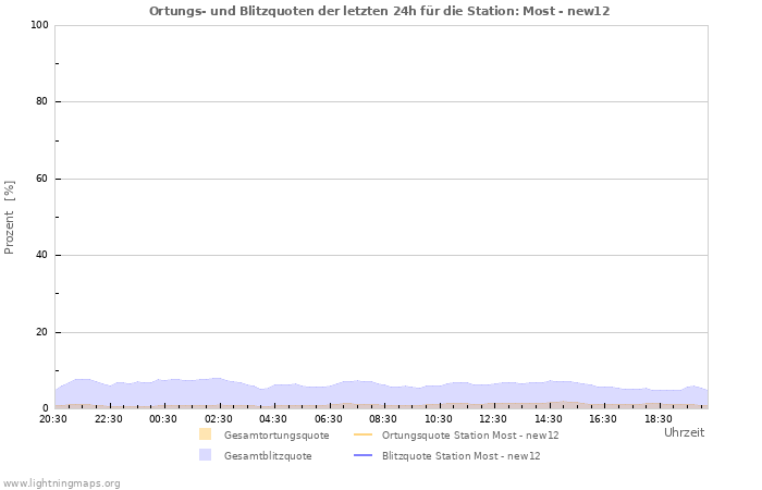 Diagramme: Ortungs- und Blitzquoten