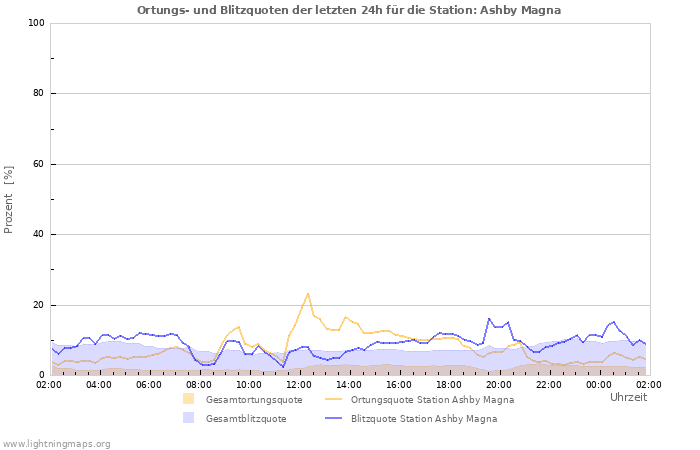 Diagramme: Ortungs- und Blitzquoten