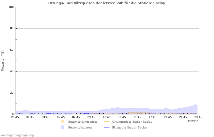 Diagramme: Ortungs- und Blitzquoten