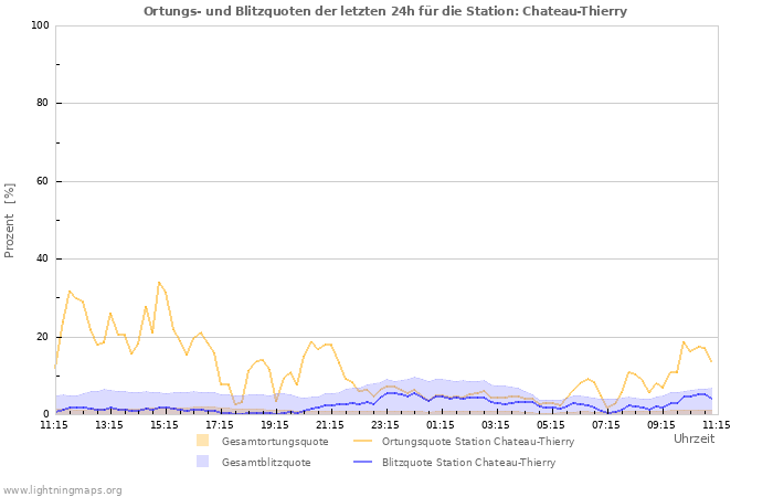 Diagramme: Ortungs- und Blitzquoten