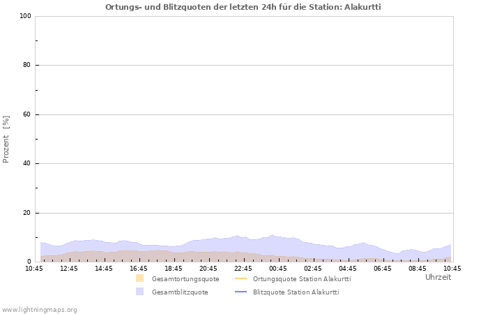 Diagramme: Ortungs- und Blitzquoten