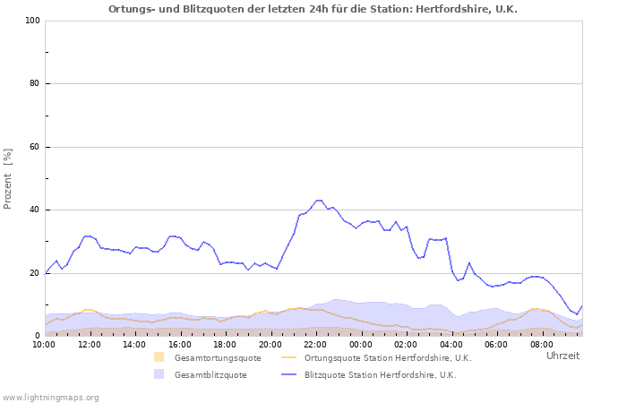 Diagramme: Ortungs- und Blitzquoten