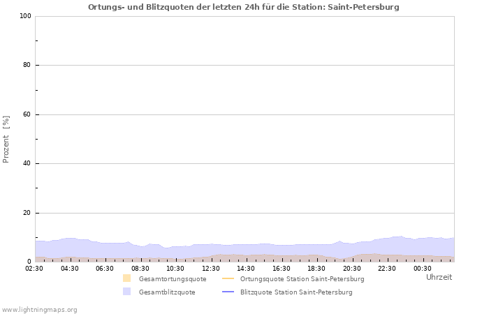 Diagramme: Ortungs- und Blitzquoten