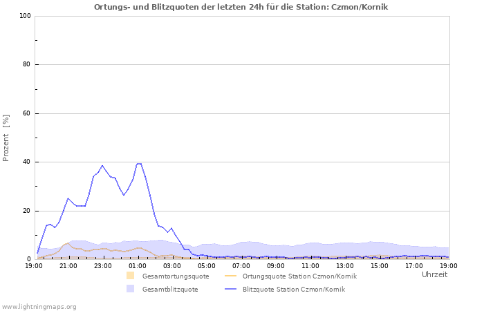 Diagramme: Ortungs- und Blitzquoten