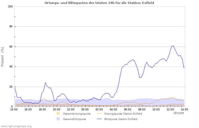 Diagramme: Ortungs- und Blitzquoten