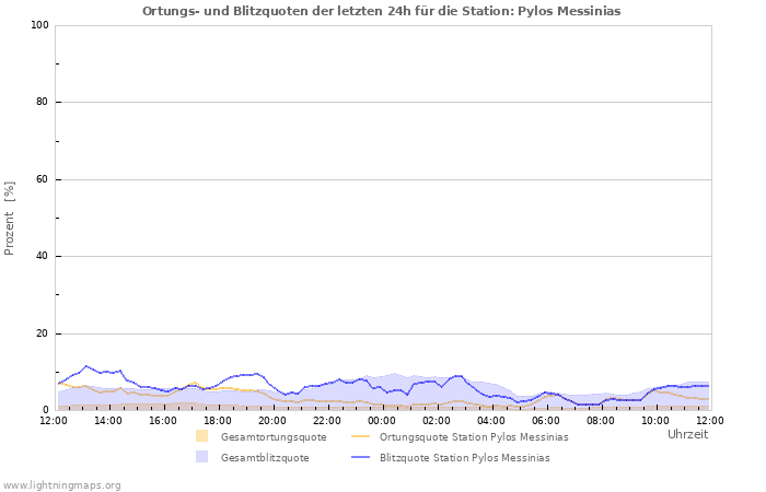 Diagramme: Ortungs- und Blitzquoten