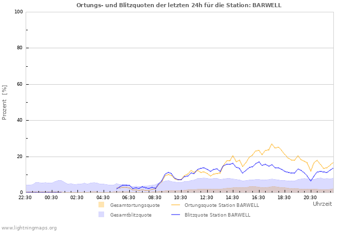 Diagramme: Ortungs- und Blitzquoten