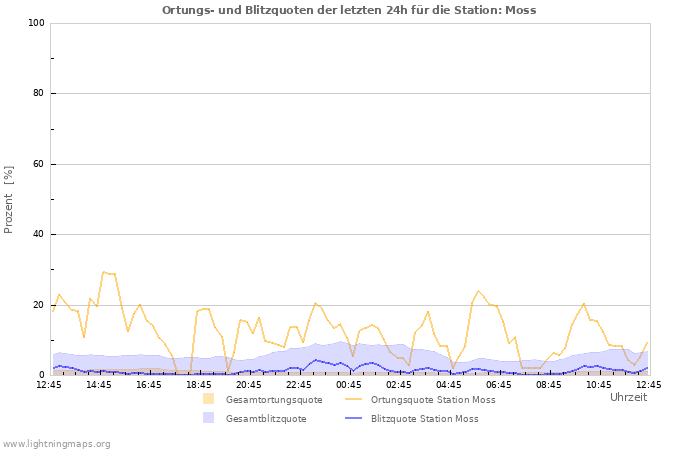 Diagramme: Ortungs- und Blitzquoten