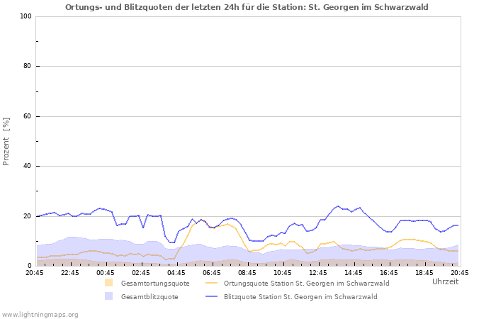 Diagramme: Ortungs- und Blitzquoten