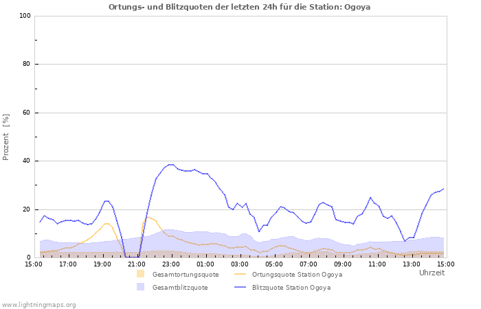 Diagramme: Ortungs- und Blitzquoten