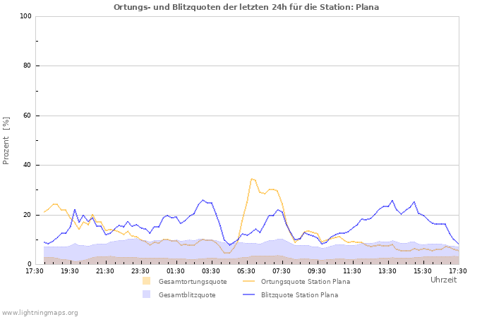 Diagramme: Ortungs- und Blitzquoten