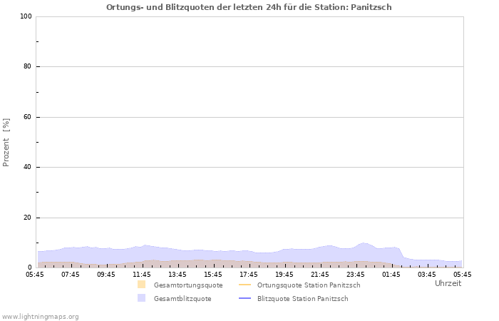 Diagramme: Ortungs- und Blitzquoten