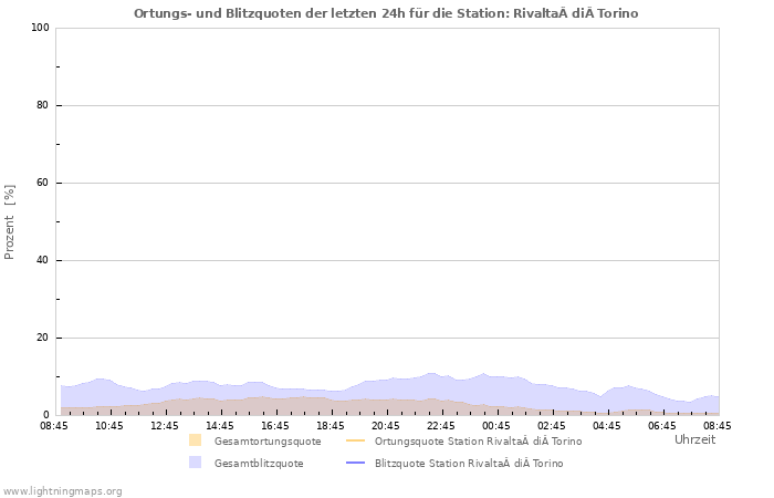 Diagramme: Ortungs- und Blitzquoten