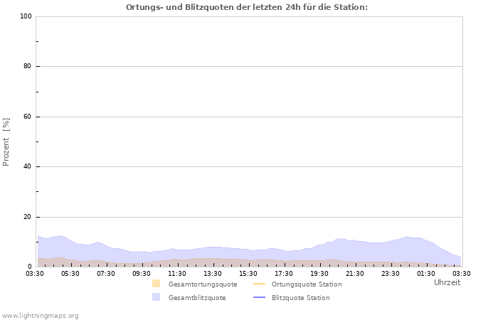 Diagramme: Ortungs- und Blitzquoten