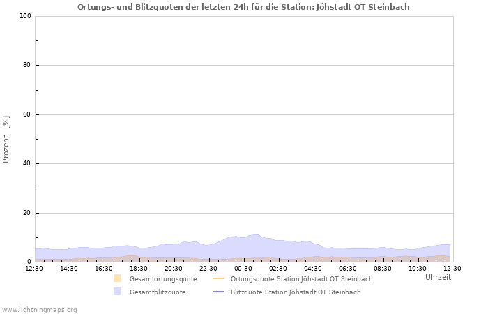 Diagramme: Ortungs- und Blitzquoten