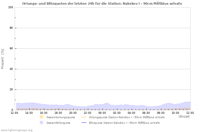 Diagramme: Ortungs- und Blitzquoten