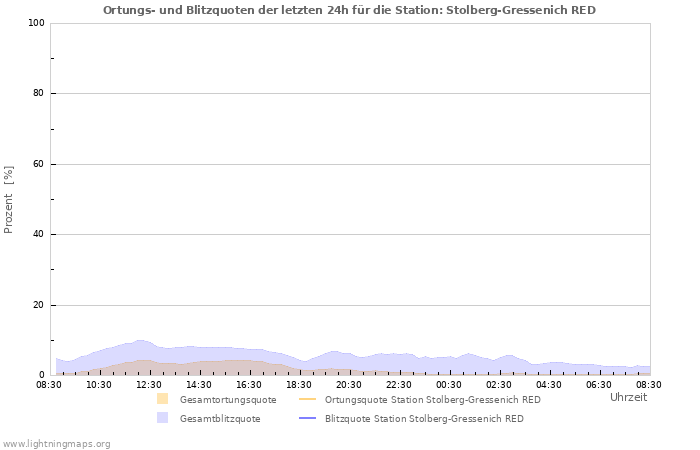 Diagramme: Ortungs- und Blitzquoten