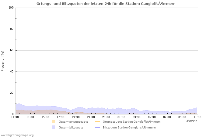 Diagramme: Ortungs- und Blitzquoten