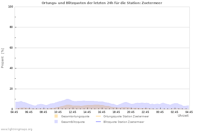 Diagramme: Ortungs- und Blitzquoten