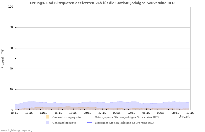 Diagramme: Ortungs- und Blitzquoten