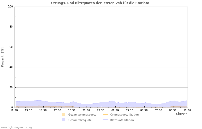 Diagramme: Ortungs- und Blitzquoten