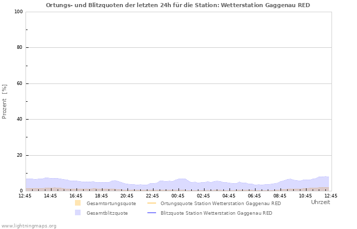 Diagramme: Ortungs- und Blitzquoten