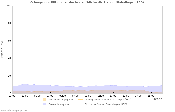 Diagramme: Ortungs- und Blitzquoten