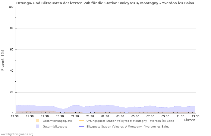 Diagramme: Ortungs- und Blitzquoten