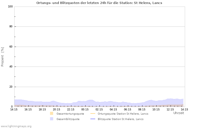 Diagramme: Ortungs- und Blitzquoten