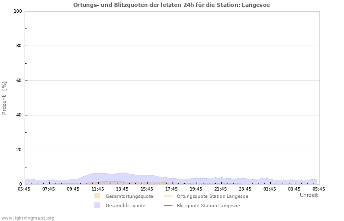 Diagramme: Ortungs- und Blitzquoten