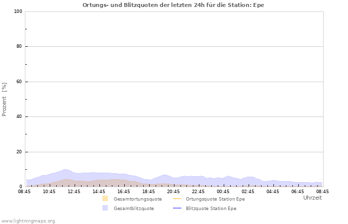 Diagramme: Ortungs- und Blitzquoten