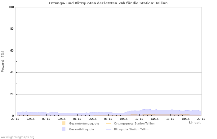 Diagramme: Ortungs- und Blitzquoten