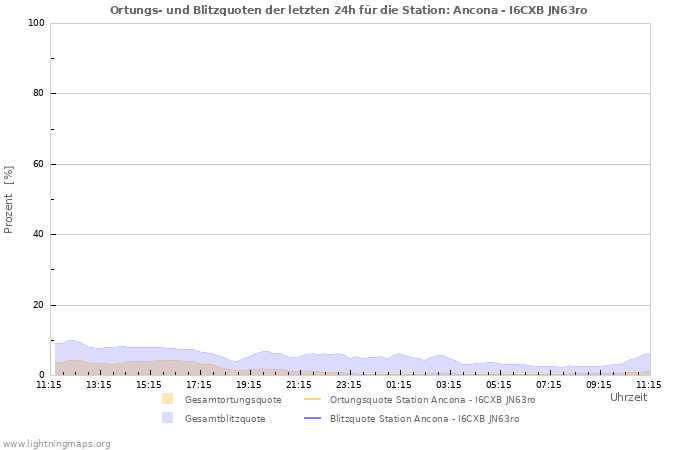 Diagramme: Ortungs- und Blitzquoten