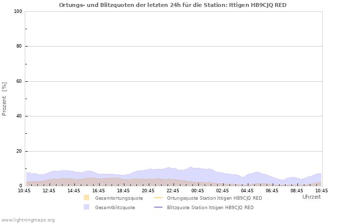 Diagramme: Ortungs- und Blitzquoten