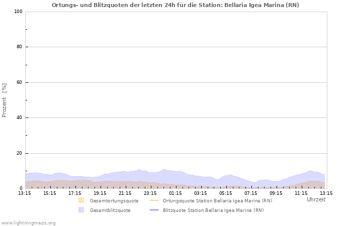 Diagramme: Ortungs- und Blitzquoten