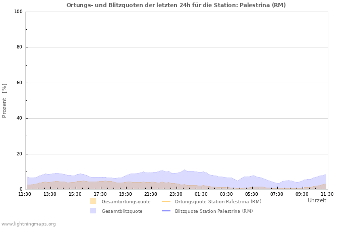 Diagramme: Ortungs- und Blitzquoten