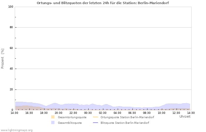 Diagramme: Ortungs- und Blitzquoten