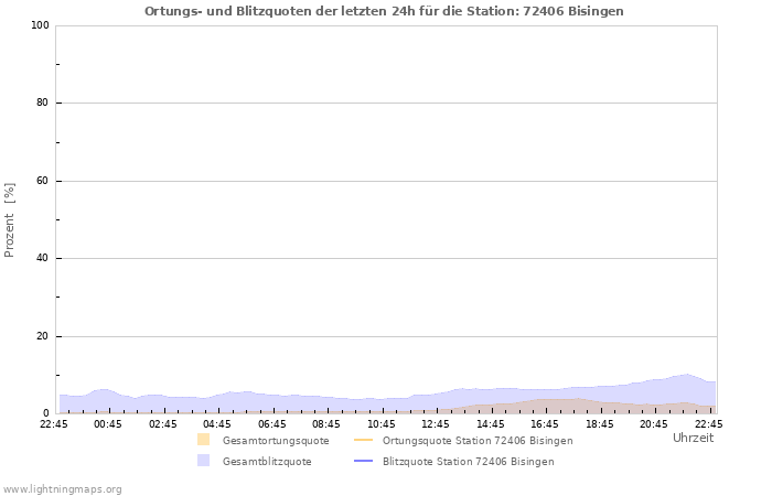 Diagramme: Ortungs- und Blitzquoten