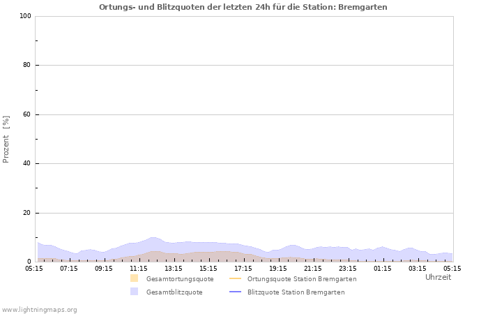 Diagramme: Ortungs- und Blitzquoten