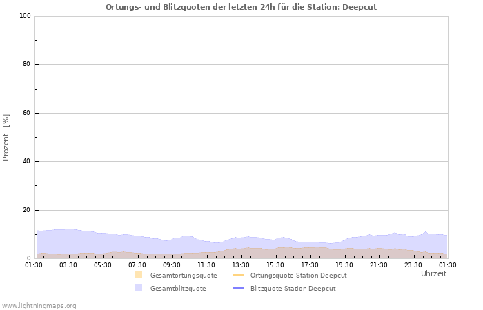 Diagramme: Ortungs- und Blitzquoten