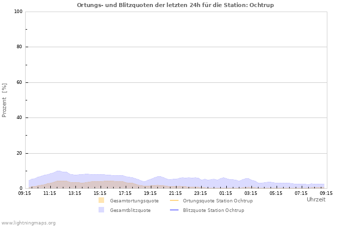 Diagramme: Ortungs- und Blitzquoten