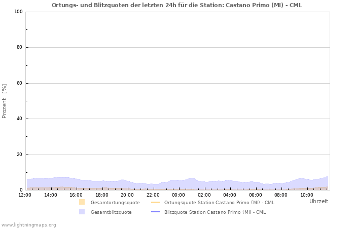 Diagramme: Ortungs- und Blitzquoten