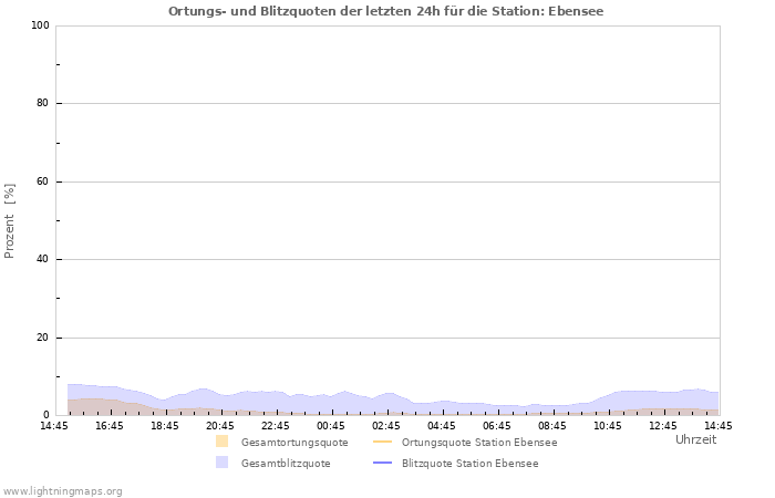 Diagramme: Ortungs- und Blitzquoten