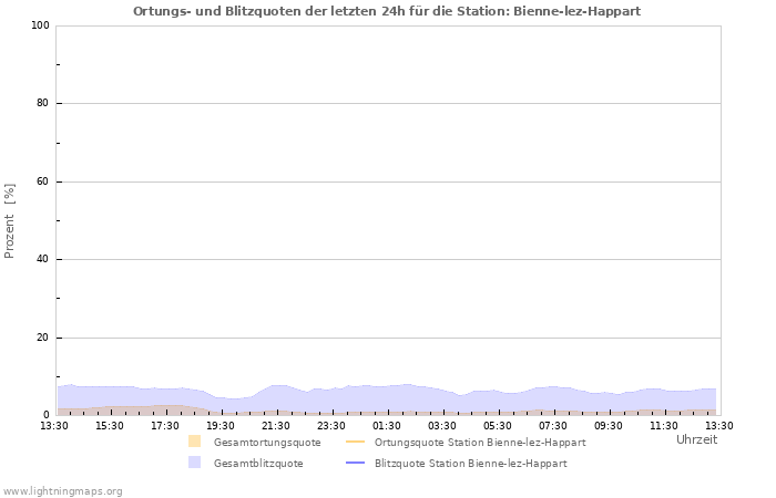 Diagramme: Ortungs- und Blitzquoten