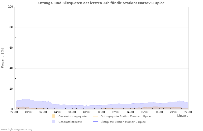 Diagramme: Ortungs- und Blitzquoten